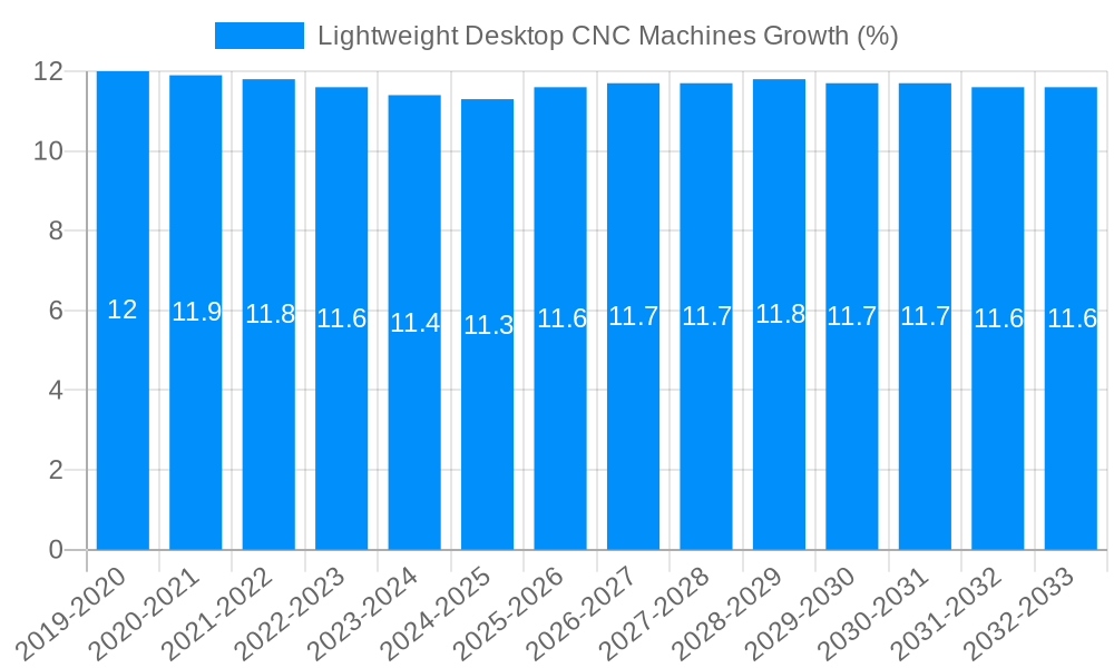 Lightweight Desktop CNC Machines Growth