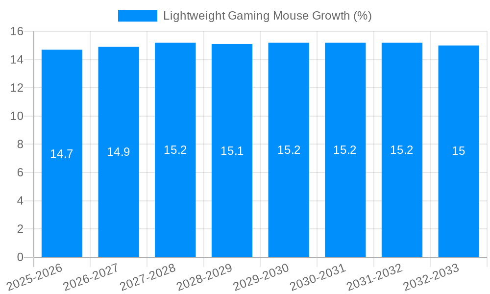 Lightweight Gaming Mouse Growth