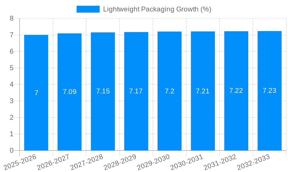 Lightweight Packaging Growth