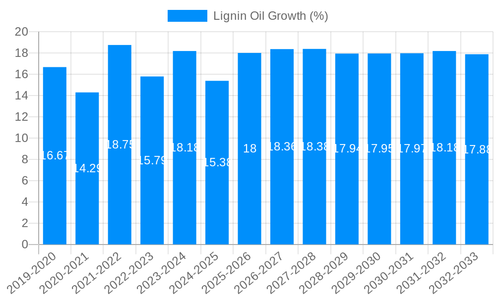 Lignin Oil Growth