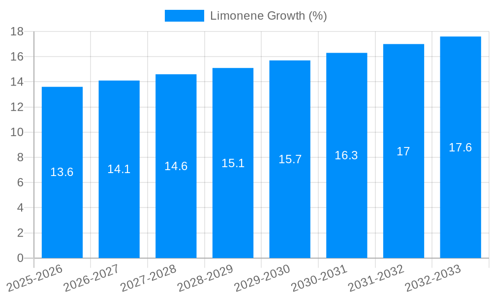 Limonene Growth