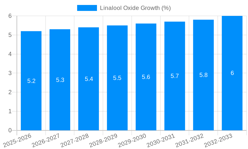 Linalool Oxide Growth