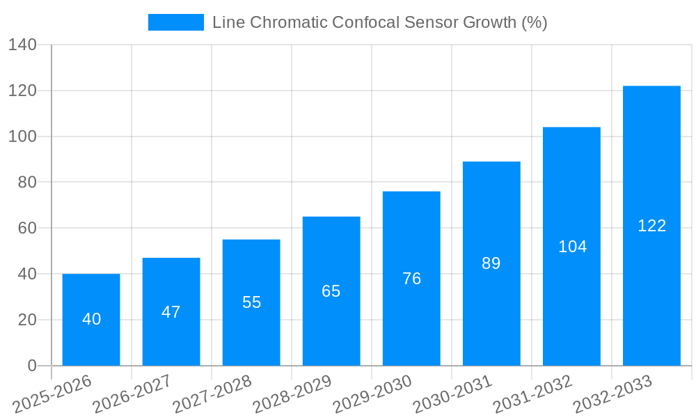Line Chromatic Confocal Sensor Growth