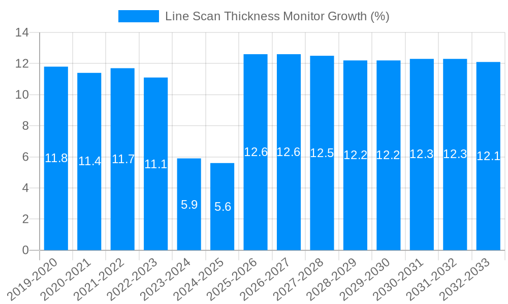 Line Scan Thickness Monitor Growth