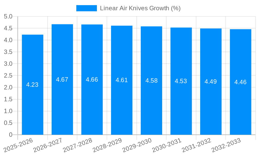 Linear Air Knives Growth