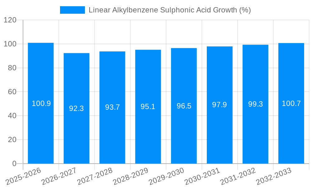 Linear Alkylbenzene Sulphonic Acid Growth