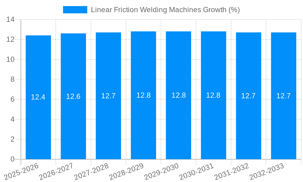 Linear Friction Welding Machines Growth