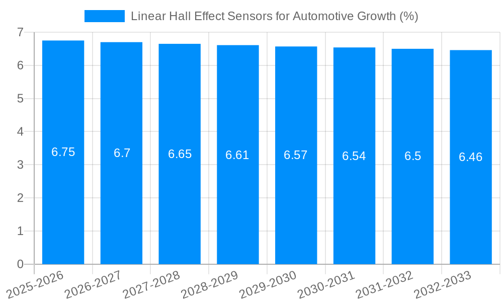 Linear Hall Effect Sensors for Automotive Growth