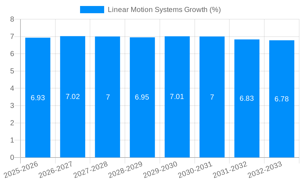 Linear Motion Systems Growth