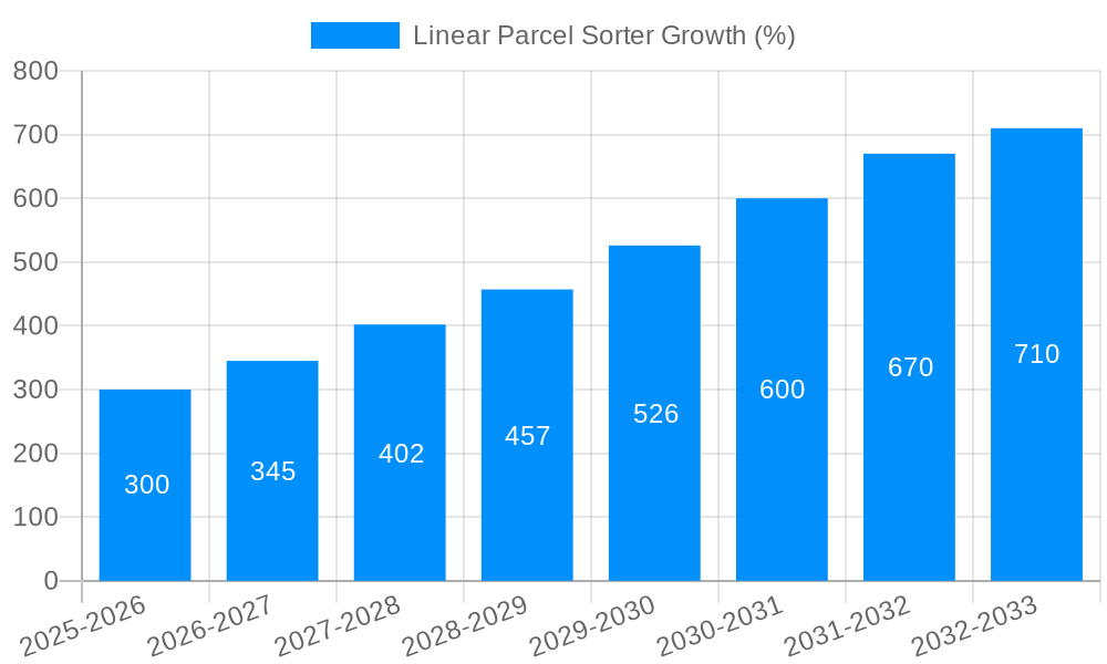 Linear Parcel Sorter Growth