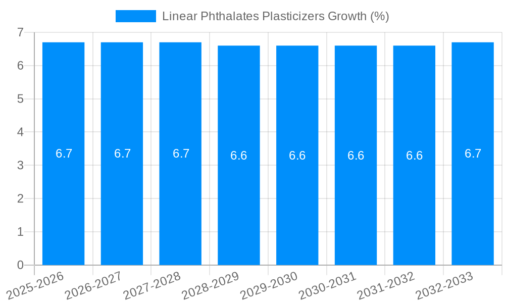 Linear Phthalates Plasticizers Growth