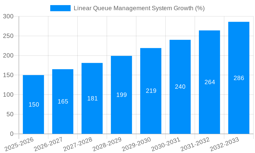 Linear Queue Management System Growth