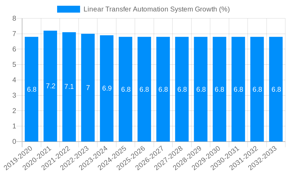 Linear Transfer Automation System Growth