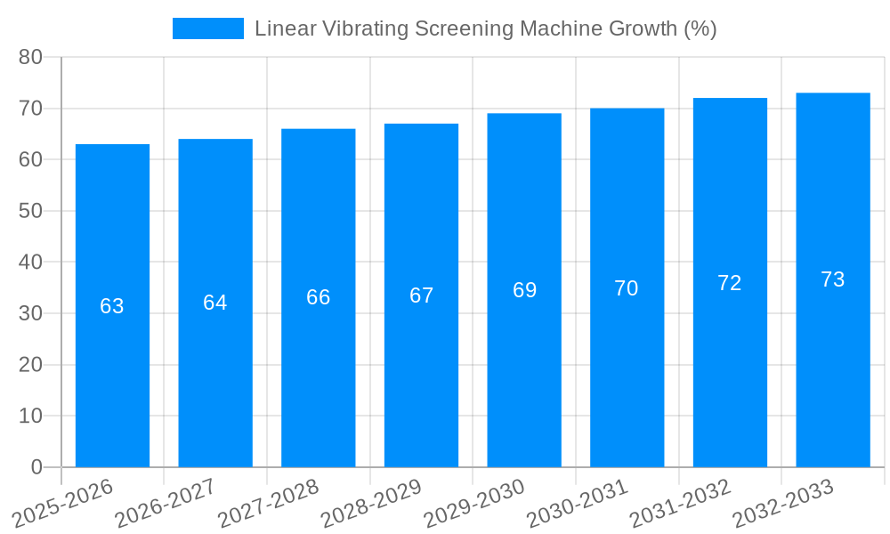 Linear Vibrating Screening Machine Growth