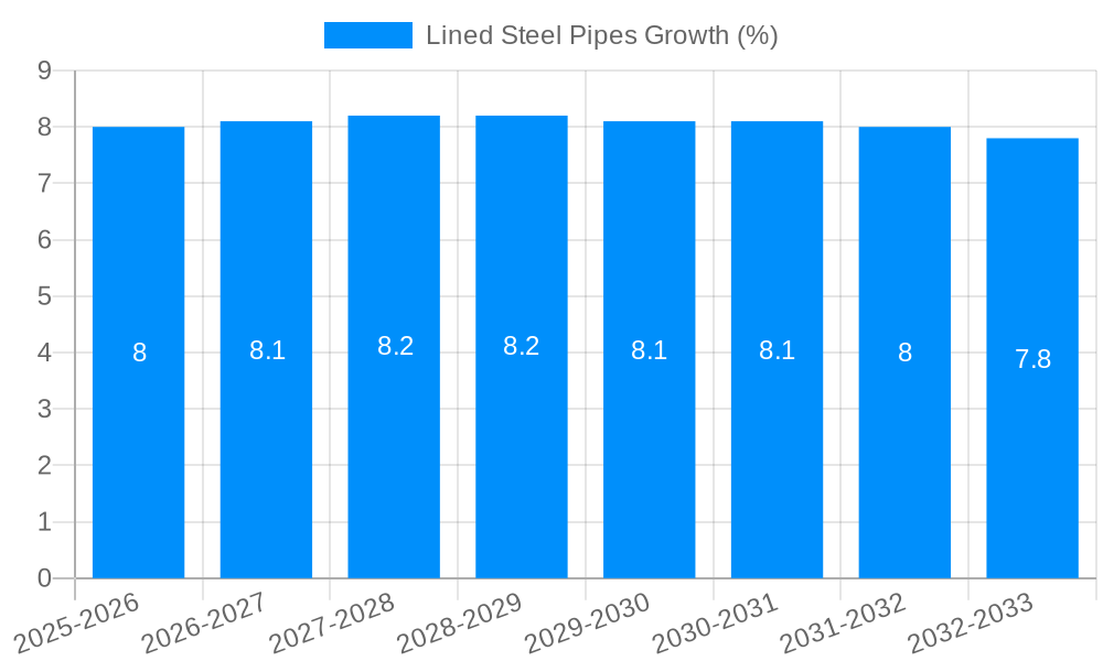Lined Steel Pipes Growth