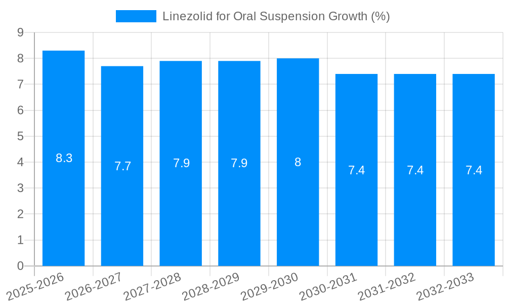 Linezolid for Oral Suspension Growth