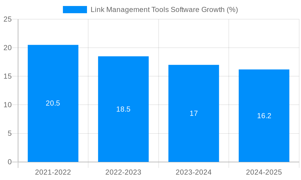 Link Management Tools Software Growth