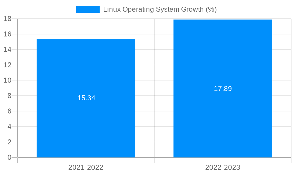 Linux Operating System Growth