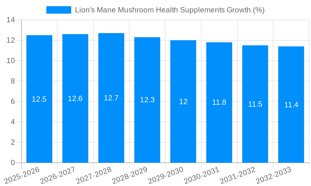 Lion's Mane Mushroom Health Supplements Growth