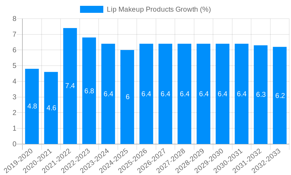 Lip Makeup Products Growth