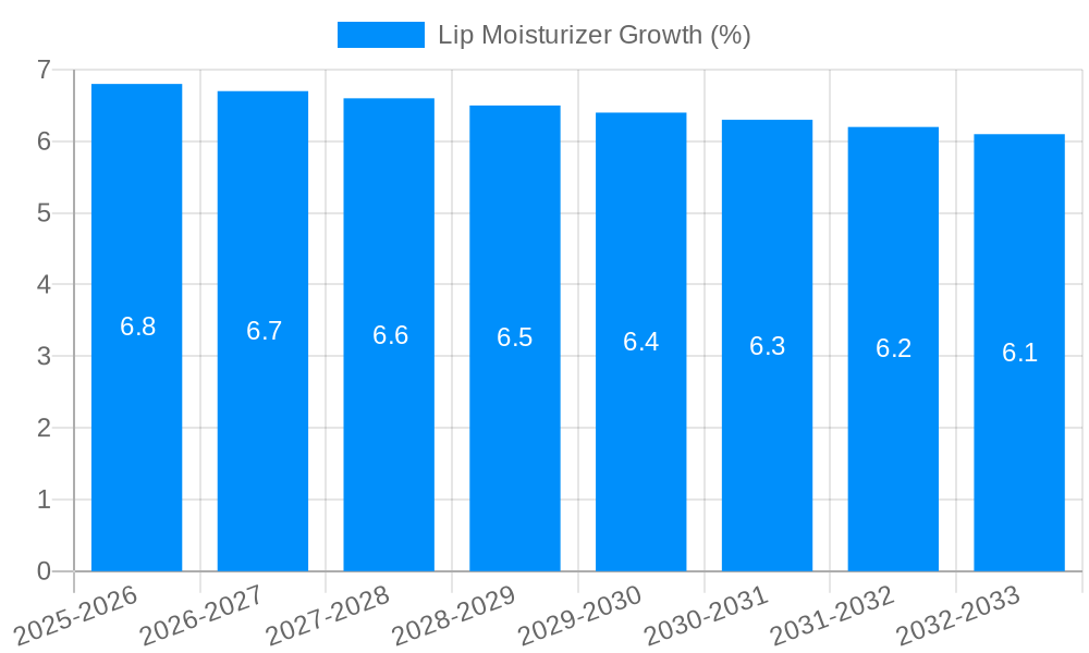 Lip Moisturizer Growth