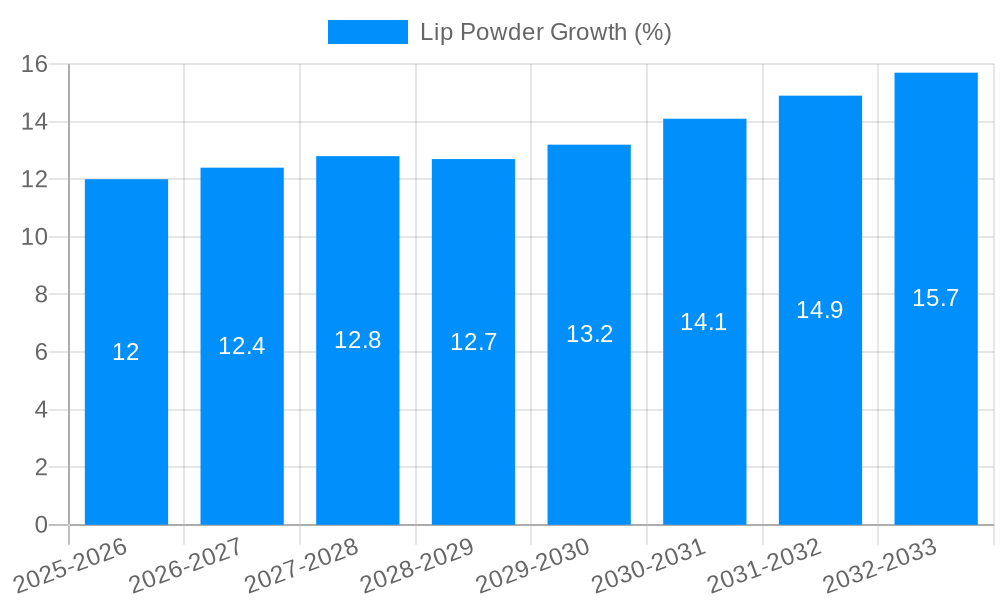 Lip Powder Growth