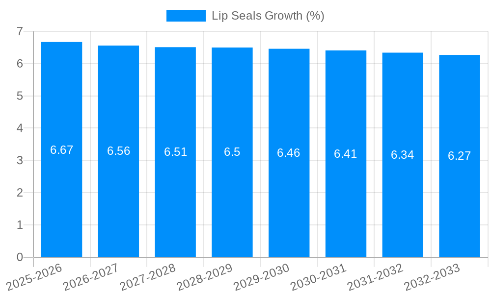 Lip Seals Growth
