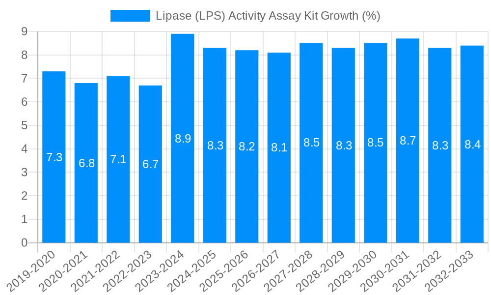 Lipase (LPS) Activity Assay Kit Growth