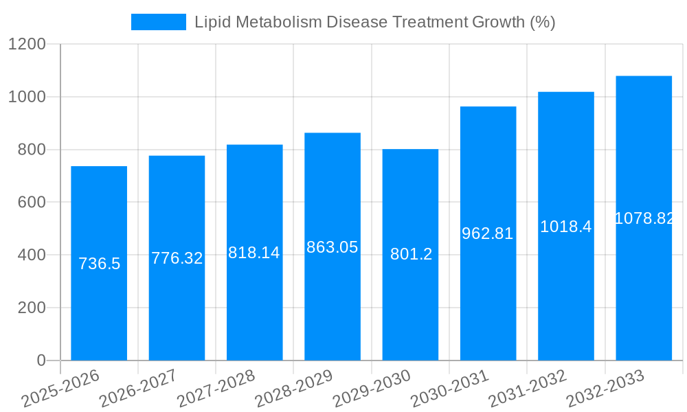 Lipid Metabolism Disease Treatment Growth