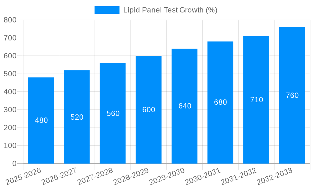 Lipid Panel Test Growth