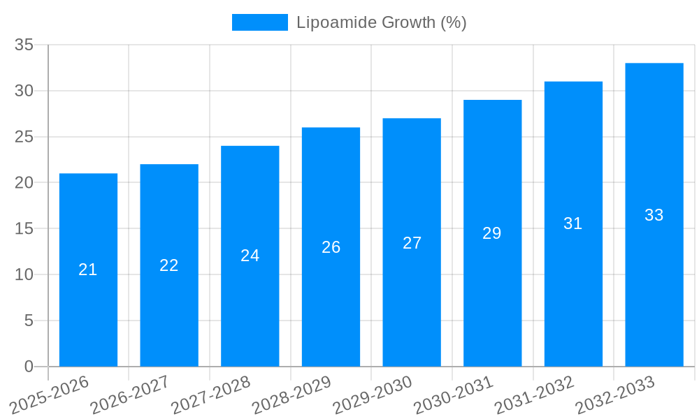 Lipoamide Growth