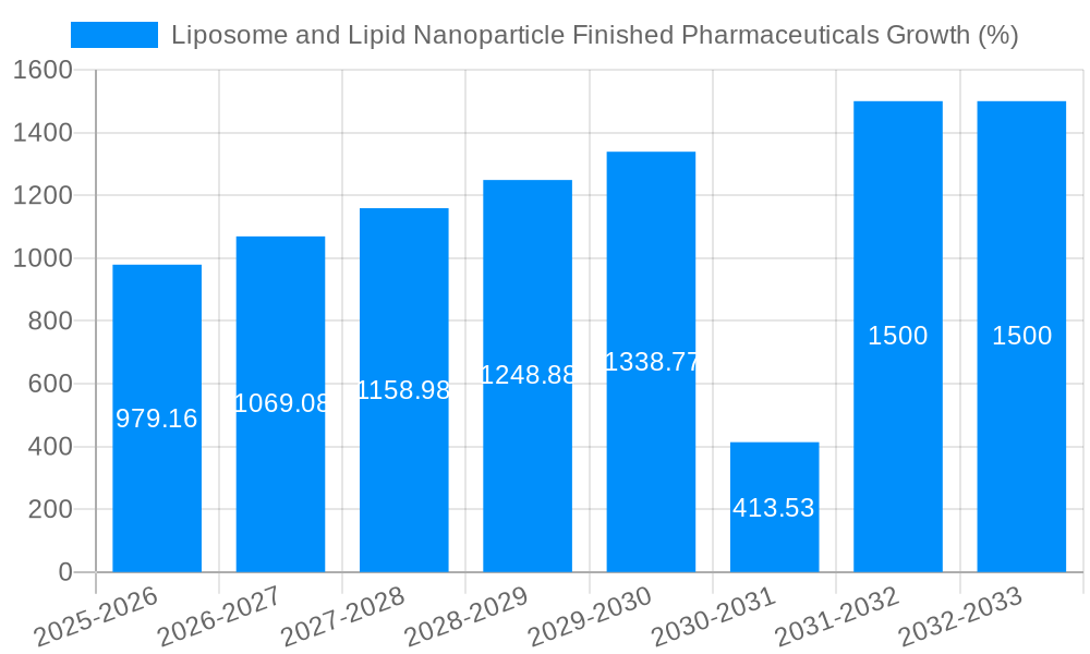 Liposome and Lipid Nanoparticle Finished Pharmaceuticals Growth