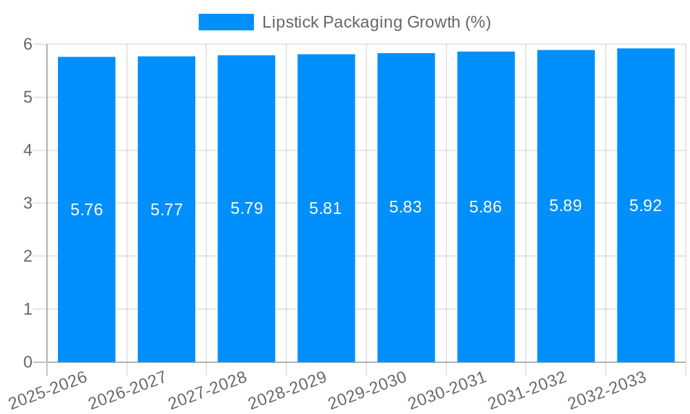 Lipstick Packaging Growth