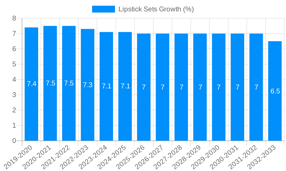 Lipstick Sets Growth