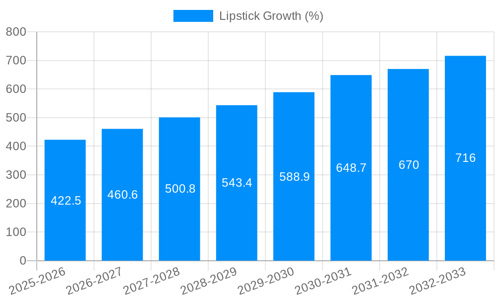 Lipstick Growth