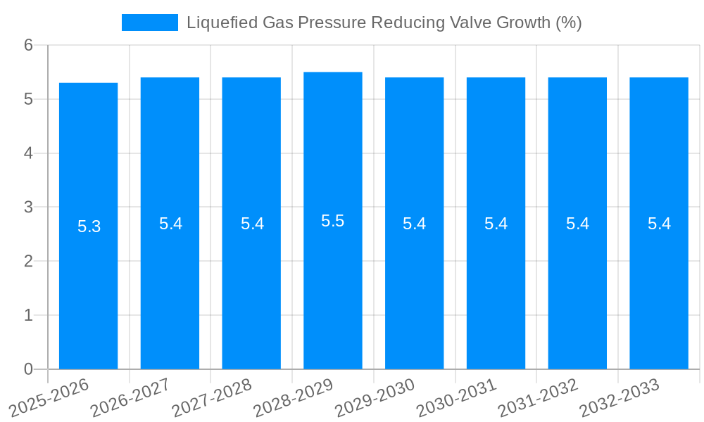 Liquefied Gas Pressure Reducing Valve Growth