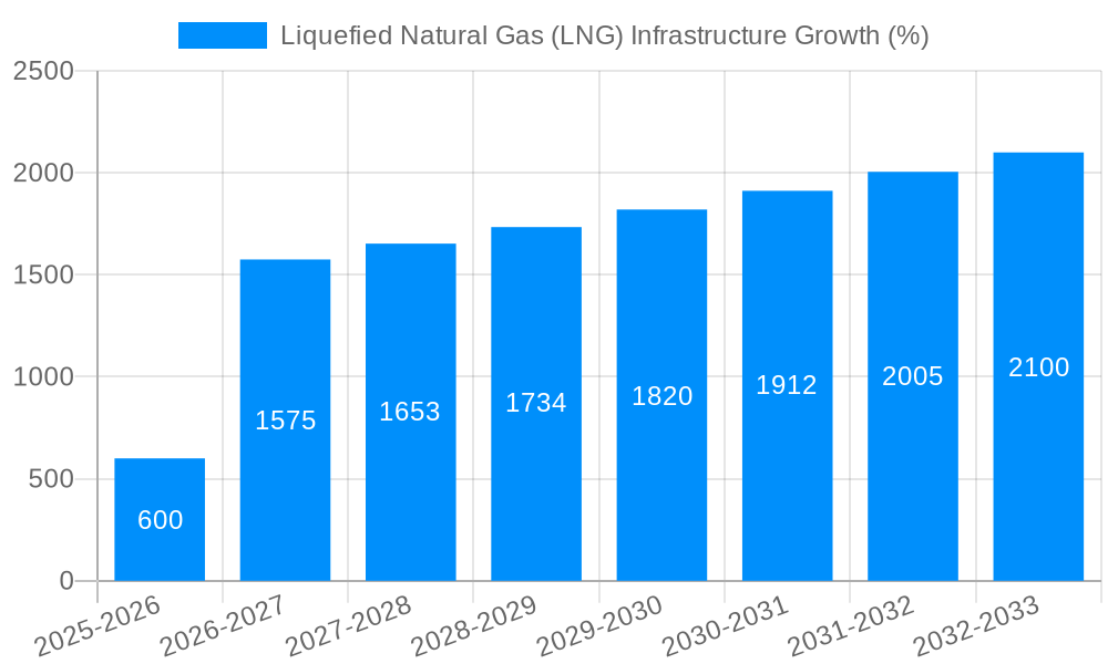 Liquefied Natural Gas (LNG) Infrastructure Growth