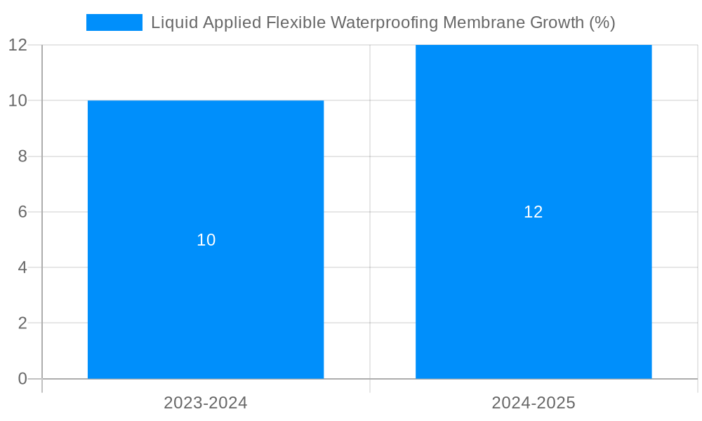 Liquid Applied Flexible Waterproofing Membrane Growth