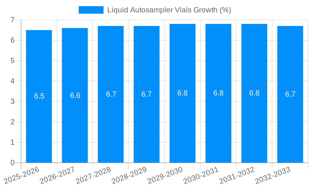 Liquid Autosampler Vials Growth