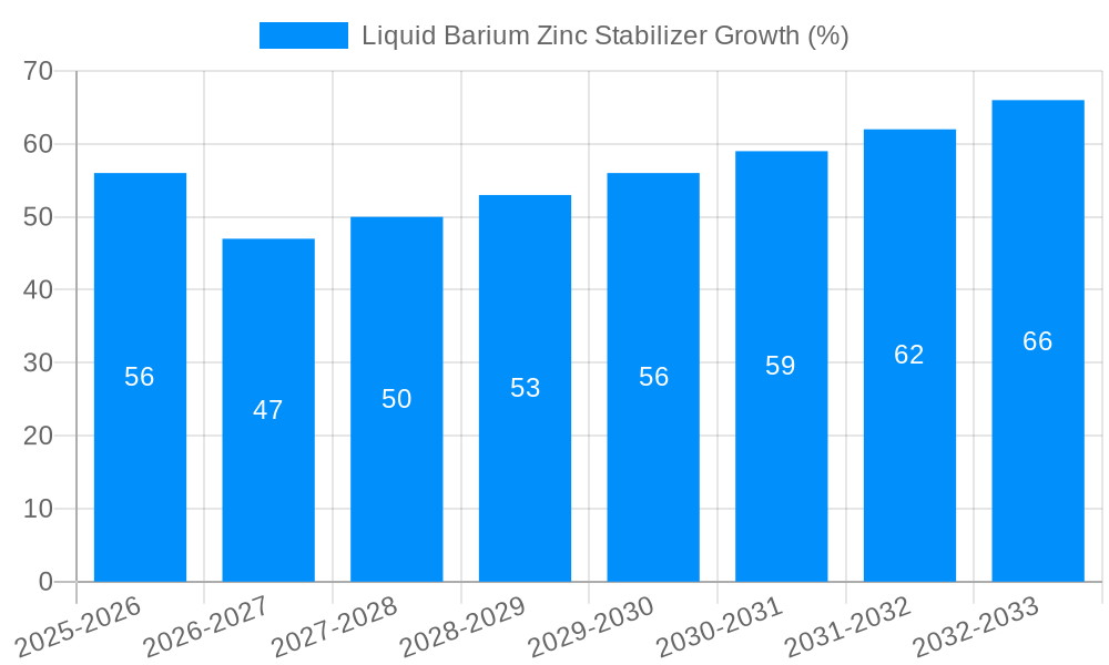 Liquid Barium Zinc Stabilizer Growth