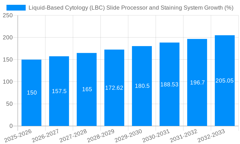 Liquid-Based Cytology (LBC) Slide Processor and Staining System Growth
