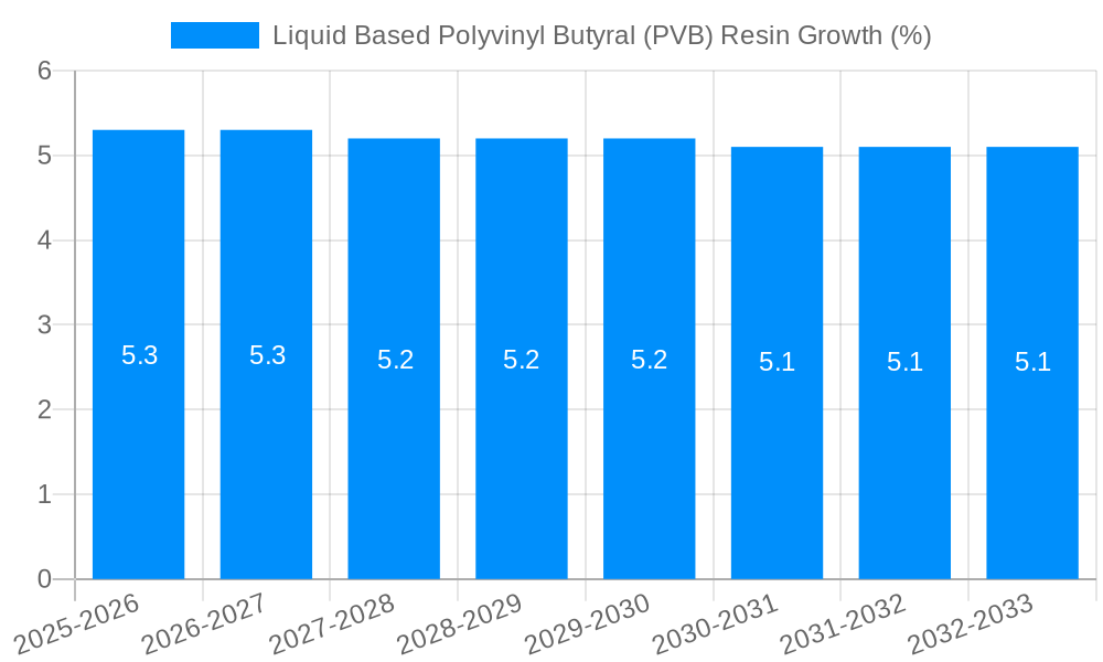 Liquid Based Polyvinyl Butyral (PVB) Resin Growth