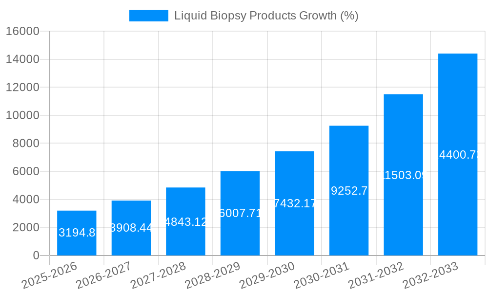 Liquid Biopsy Products Growth