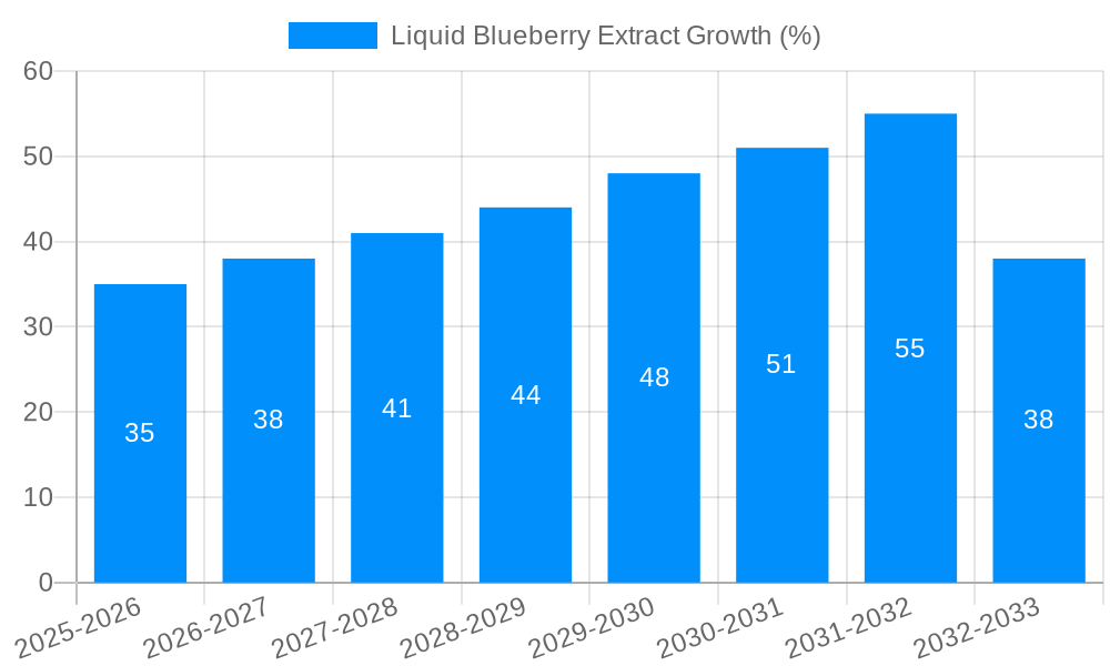 Liquid Blueberry Extract Growth