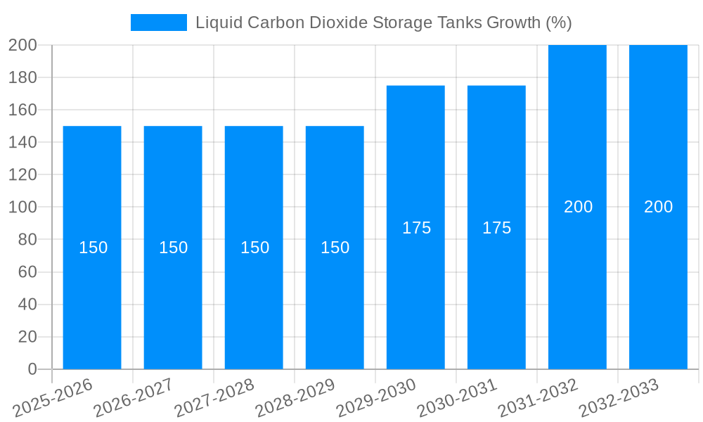 Liquid Carbon Dioxide Storage Tanks Growth