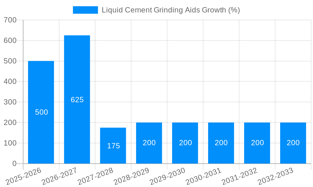 Liquid Cement Grinding Aids Growth