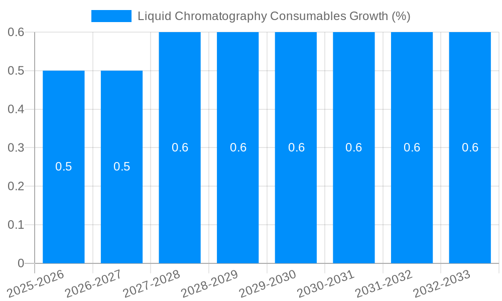 Liquid Chromatography Consumables Growth