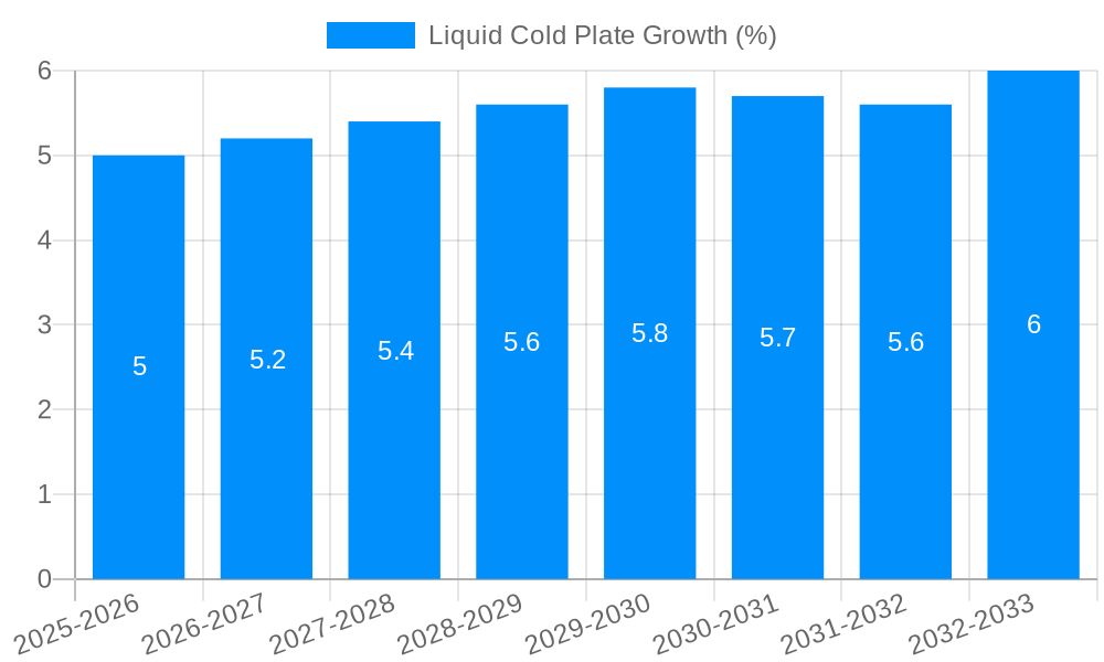 Liquid Cold Plate Growth