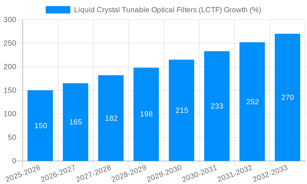 Liquid Crystal Tunable Optical Filters (LCTF) Growth