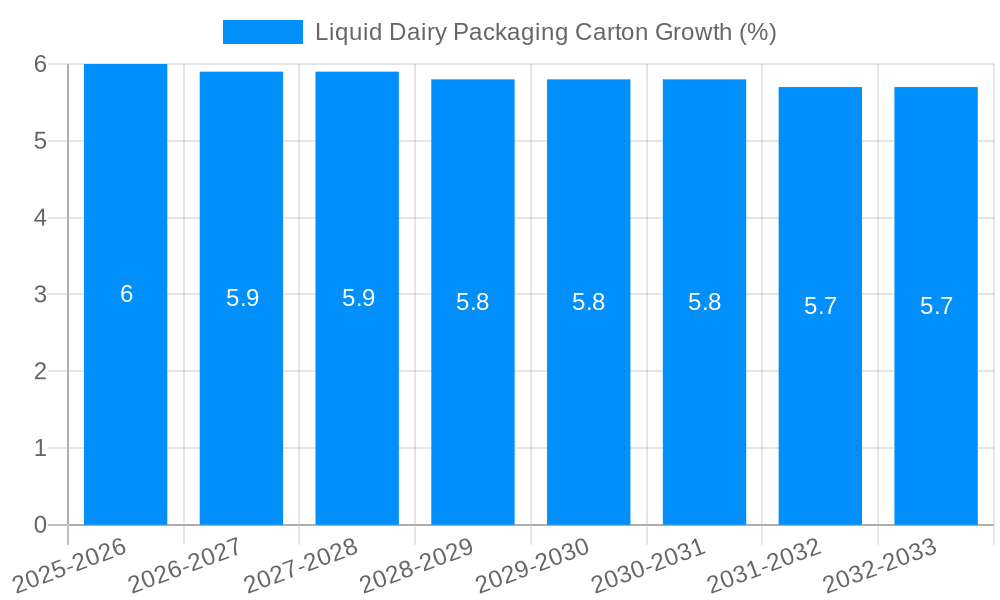 Liquid Dairy Packaging Carton Growth